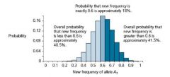 According to this graph, the probability that the frequency of A1 will increase to 0.7 in the next generation is about
