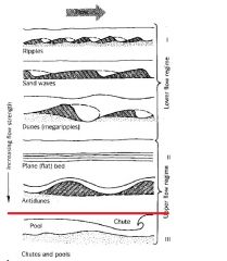 I. Founde number less than 0.8 
 A. Cross bedding surface dips downstream 
 B. Surface wave velocity more than flow velocity
II. Founde number equal to 0.8 
 A. Cross bedding dips downstream
III. Founde number more than 1 
 A. Waves do no mo...