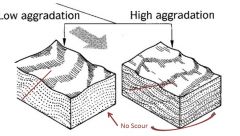 High Sediment Supply