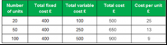 Total cost = fixed + variable

Cost per unit = Total cost/ no. of units.