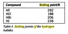 Explain the trend in the boiling points of the hydrogen halides in this table.