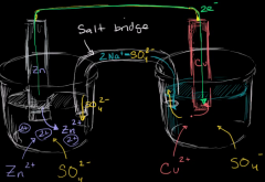 Neutralize solns where anode soln gets (+) and cathode soln gets (-). Allow current of e- to keep flowing