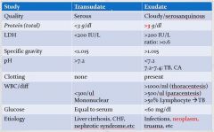 Check:
- RBC- WBC + differential
- pH
- glucose
- amylase
- specific protein
