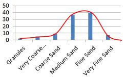 I. Bar graph
 A. Abundance of each size class
II. Frequency curve
 B. Curve fitted to the histogram
III. Shows modes