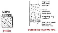 I. Dense fluid of sediment (clay-gravel) + water
II. Can transport LARGE grains
III. Viscous