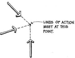 Forces whose lines of action all intersect at a common point