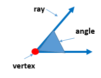 A figure formed by two rays (called sides) that have a common endpoint (called a vertex).