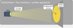 L'éclairement est l'effet produit par le flux lumineux provenant d'une source lumineuse sur une surface. L'unité est le lux (lx)