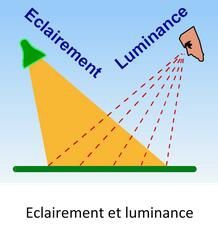 La luminance est l'intensité lumineuse d'une source lumineuse étendue dans une direction donnée, divisé par l'aire apparente de cette source dans cette même direction. Unité le candela par m² (cd m-²)


La luminance est la grandeur mesurab...