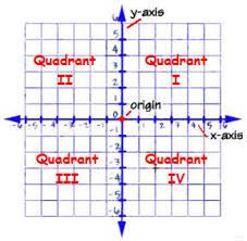 A grid with two numbered axes (x-axis and y-axis) that is used to locate points.