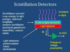 incident photons emit light which can be amplified by a photomultiplier tube or solid state device (photodiode)