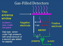 Photons interact with Xenon in a gas chamber accross which a voltage is applied. Each interaction results in ionization which can be quantified