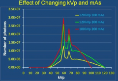 mAs= number of photons
kVp = energy