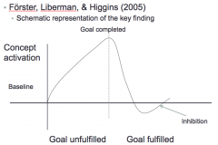- Goal activation increases as long as the goal has not been competed
- Completion not only leads to a decrease in goal activation but also a temporal inhibition of goal related concepts

- Applications of these findings
-> Aggressive thoughts...