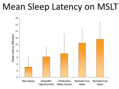 - < 3-6 minutes: narcolepsy
- 6-9 minutes: idiopathic hypersomnia
- 7-13 minutes: obstructive sleep apnea
- >10 minutes: normal