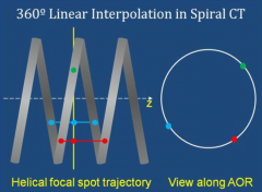 For a 360 information, linear interpolation assumes that the change between 2 points is linear and fills in the gap.