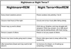 - Nightmare: REM, scary dream awakens person
- Night Terror: NREM, person awakes only partially, if it all