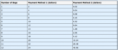 Method 1 pays more up to and including 11 bags, as can be seen in this table of values.