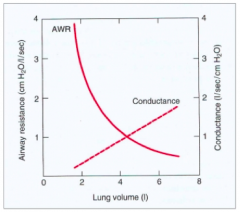 As lung volume is increased, total airway resistance decreases d/t overall increase in total airway diameter