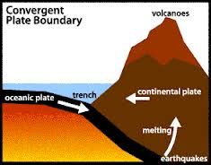 In a subduction zone, the oceanic plate sinks under the continental plate. The oceanic plate melts, and this melted rock rises up through the continental plate to create a _______________.