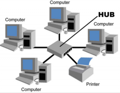 All computers and peripherals are connected to one switch or HUB at the center of the networks. One broken connection doesn't affect anything else.