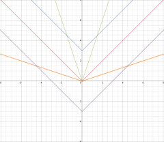 Graph


Red- y=Abs. of X


Orange- y=Abs. of x/3


Green- y= Abs. of x*3


Blue- y= Abs. of x+3


Purple- y=Abs. of x-3