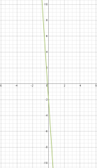 Since the 15 is negative, the slope is negative. Since you're subtracting 2, the graph shifts down 2 places.
