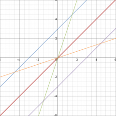 Graph


Orange- y=x/3


Purple- y=x-3


Blue- y=x+3


Red- y=x


Green- y= x*3