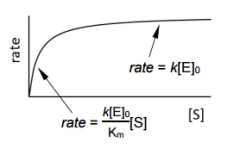 the more substrait you have the affect  on rate Decreases.