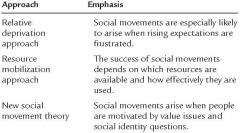 All the different approaches to social movements