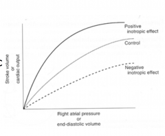 By increasing preload up until point when curve plateaus