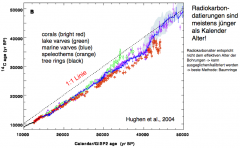 =Atmosphärische 14C Geschichte

Prinzip: Radiokarbondatierungen werden mit unabhängigen Daten verglichen (z. Bsp.
Baumringe, U-Th Datierungen an Korallen, Warvenzählungen, Korrelation von Klimasignalen in Eiskernen)