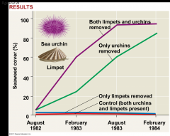 -Biotic factors that affect the distribution of organisms may include
--Predation
--Herbivory
---example, sea urchins can limit the distribution of seaweeds
--Competition