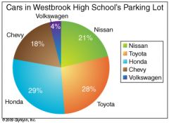 Use the chart to answer the question that follows.


 According to the chart, which type  of car is one least likely to find in  Westbrook High School's parking  lot?        
