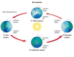 each of the four divisions of the year (spring, summer, autumn, and winter) marked by particular weather patterns and daylight hours, resulting from the earth's changing position with regard to the sun.