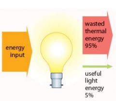 Howmuch light energy does the bulb in the Figure give out in 1 minute?