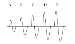 Which echo amplitude in the following illustration would produce the brightest dot on a B-mode display?