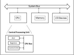 cpu, memory, storage devices, I/O devices
