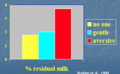 Residual milk is higher when averse handler is present