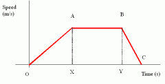 Does this graph represent speed, velocity, or acceleration?