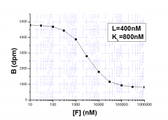 What is the approximate IC50 value of
the displacing ligand in this displacement binding curve?

