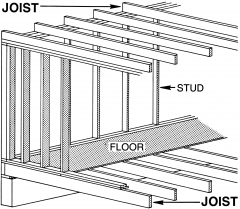 horizontal structural members supporting a ceiling or floor
 drywall affixed to ceiling joists, floor boards affixed to floor joists