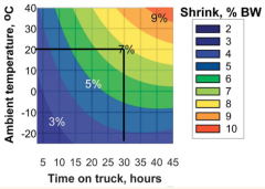 the colder the temperature and less time the cattle spend on the truck, the less shrink the cattle have