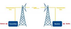 (Hautes fréquences) Les micro-ondes se propagent comme la lumière (en ligne droite).
De pylônes en pylônes (faisceau hertzien).

Permettent la concentration des faisceaux au moyen d'antennes paraboliques
Désavantages : Sensibles au condition ...