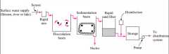 ScreenRapid mix
Floculation (reaction)
Sedimentation
recarbonation (GW only)
Rapid sand filter
Disinfection
Storage