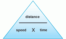 Speed= Distance / Time