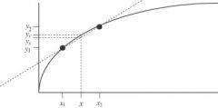 The approximation of a curve with a straight line.