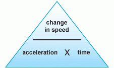 Acceleration= change in speed / time