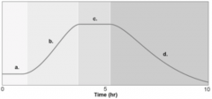 View the attached bacterial growth curve. In the figure, which section (or sections) shows a growth phase where the number of cells
dying equals the number of cells dividing?A. a
B. b
C. c
D. d
E. a and c                   