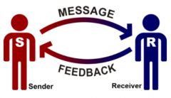 SOURCE: ENCODES the MESSAGE


RECEIVER: DECODES the MESSAGE


The MESSAGE travel through a CHANNEL (i.e., voice/sound waves) from the SOURCE to the RECIEVER